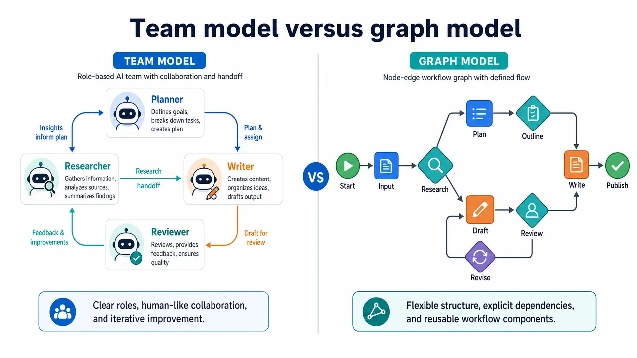 Team model versus graph model