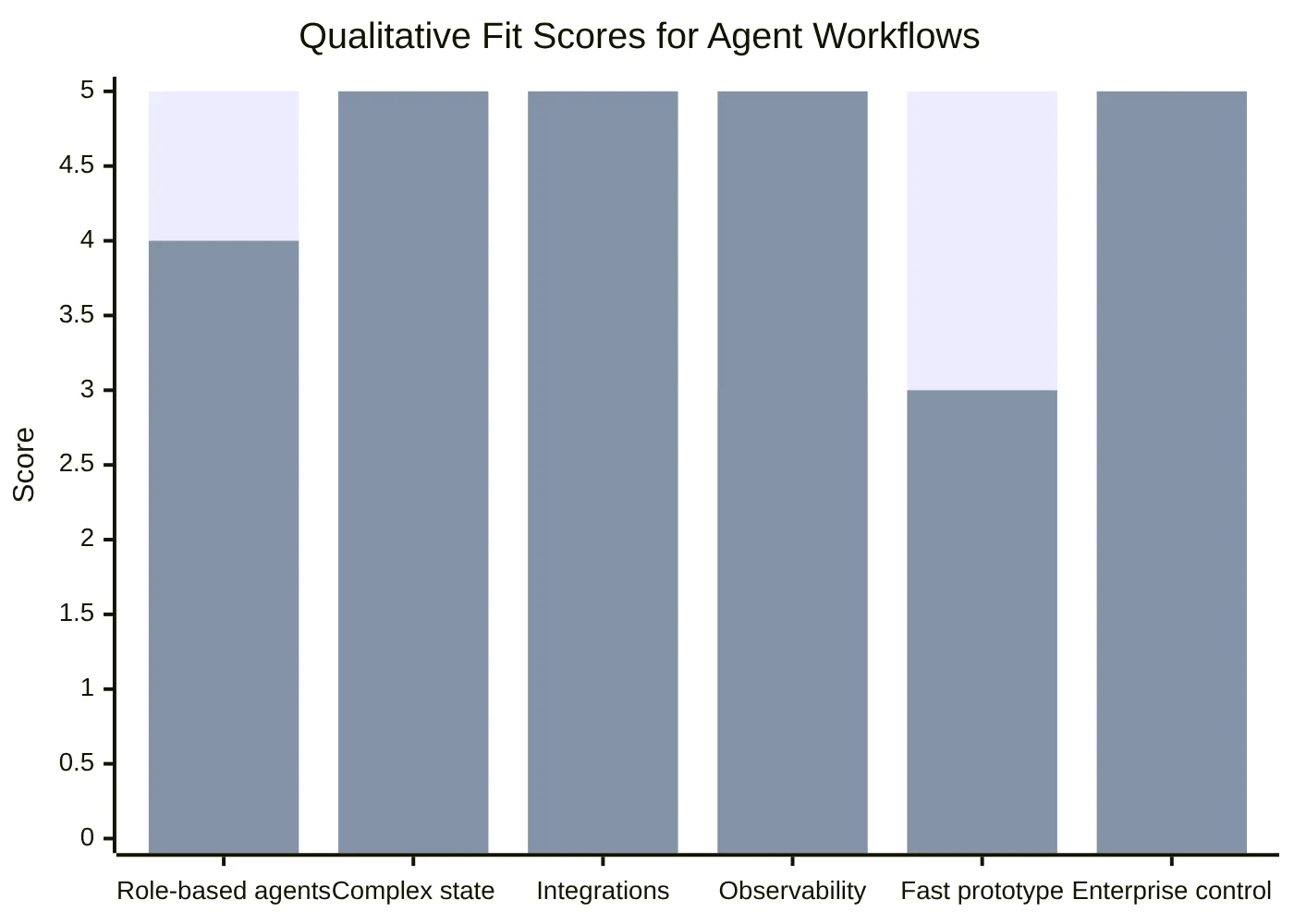 Qualitative Fit Scores for Agent Workflows