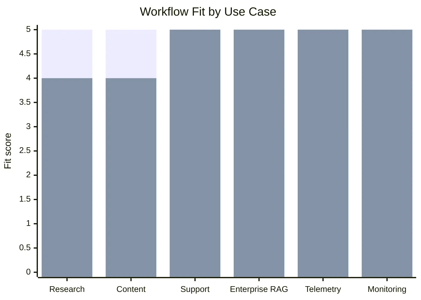 Workflow Fit by Use Case