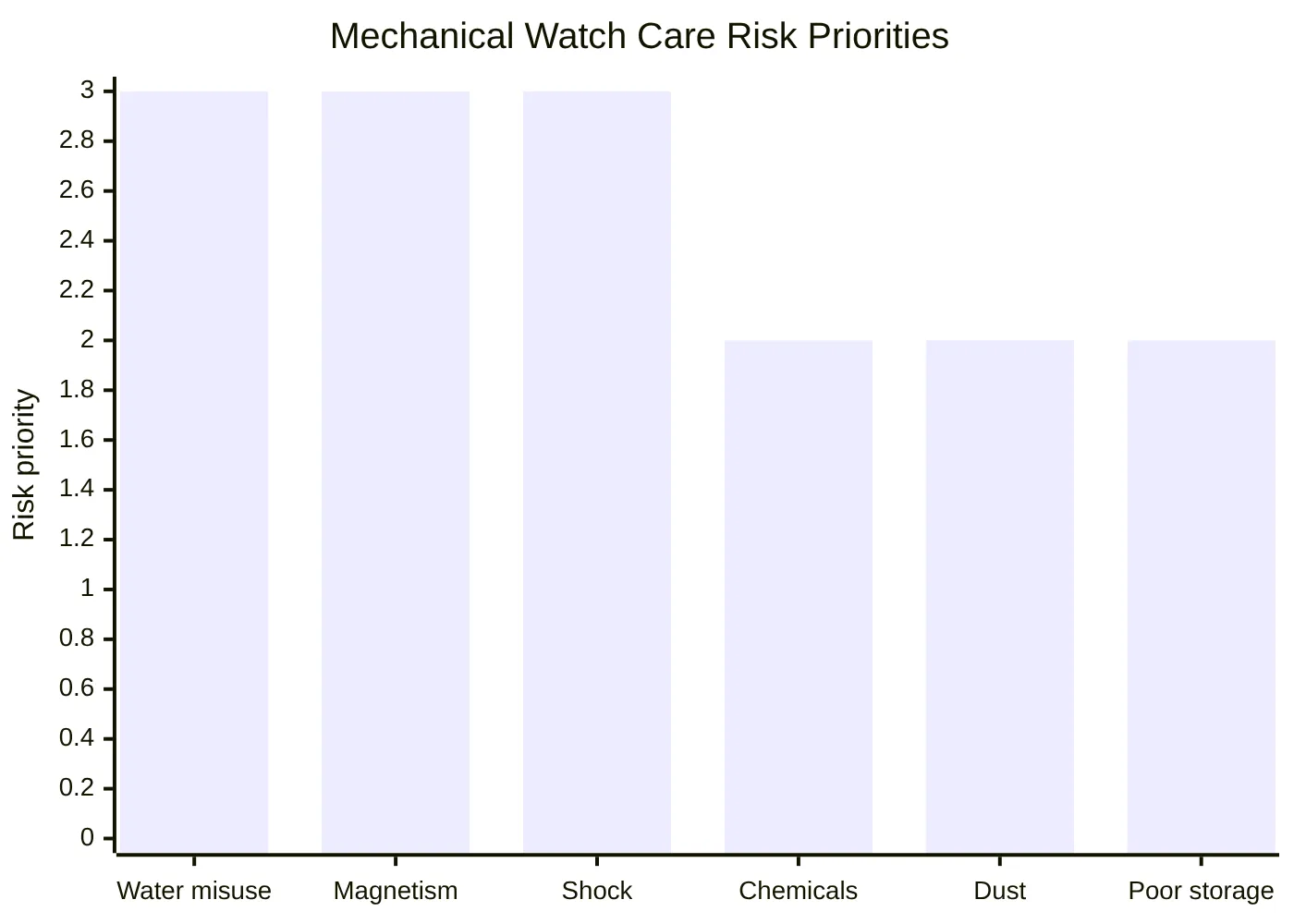 Mechanical Watch Care Risk Priorities