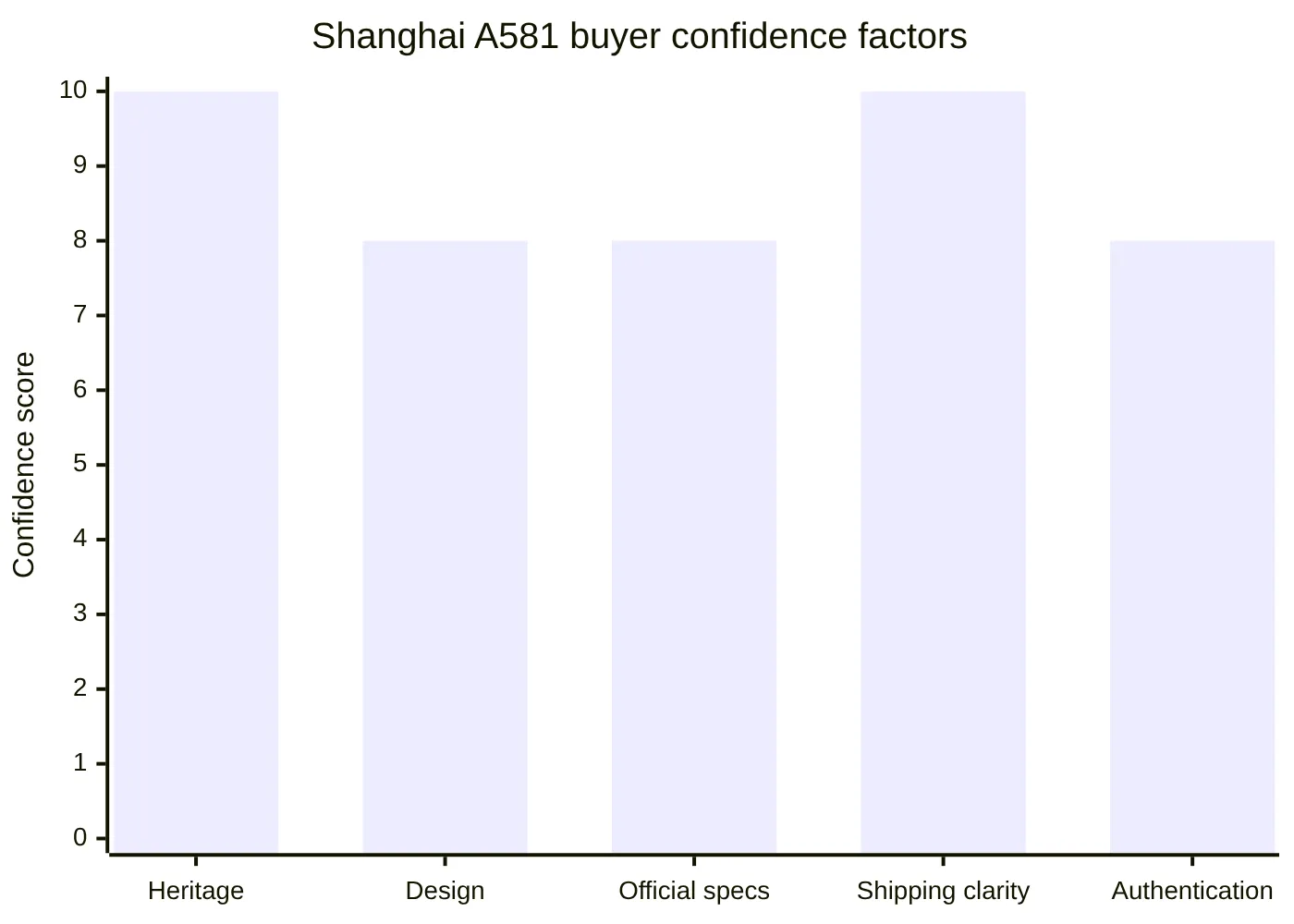Shanghai A581 buyer confidence factors