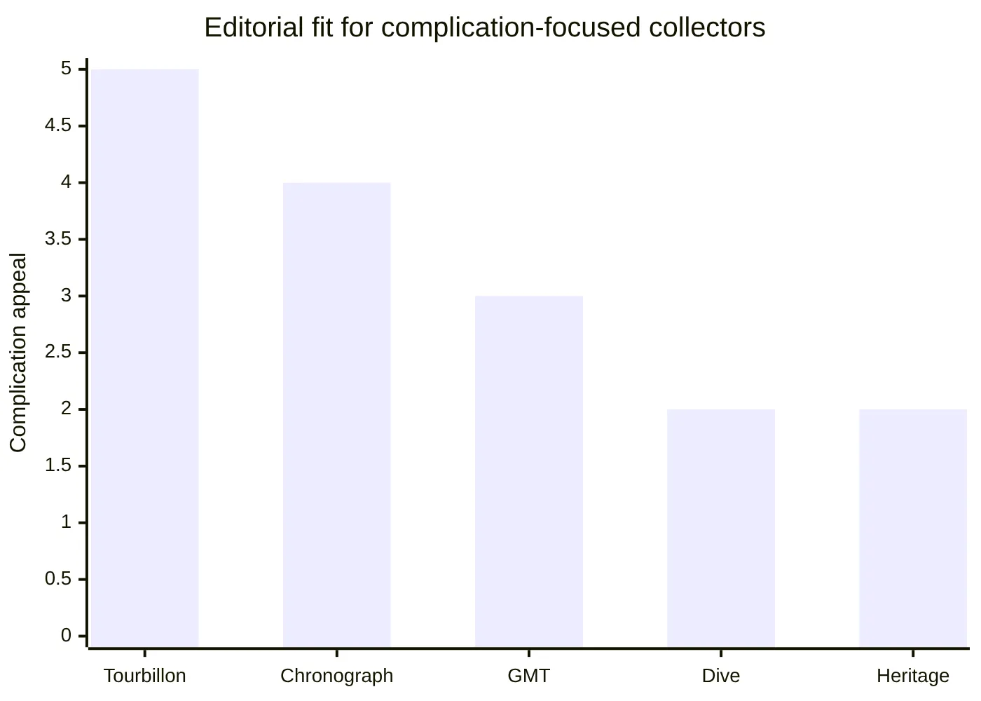 Editorial fit for complication-focused collectors