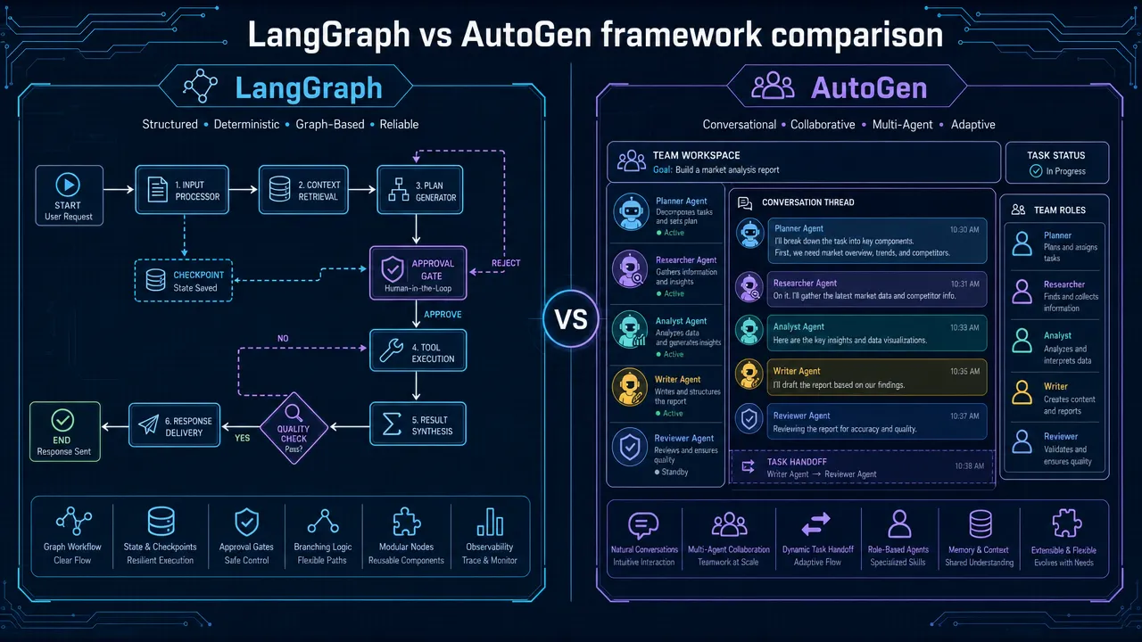 LangGraph vs AutoGen framework comparison
