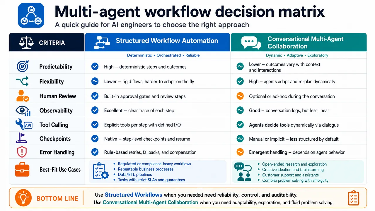 Multi-agent workflow decision matrix