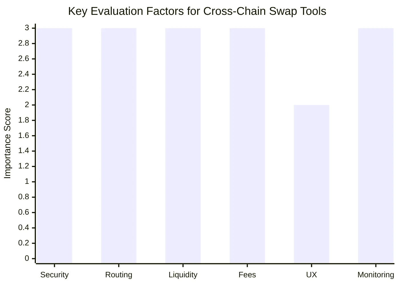 Key Evaluation Factors for Cross-Chain Swap Tools