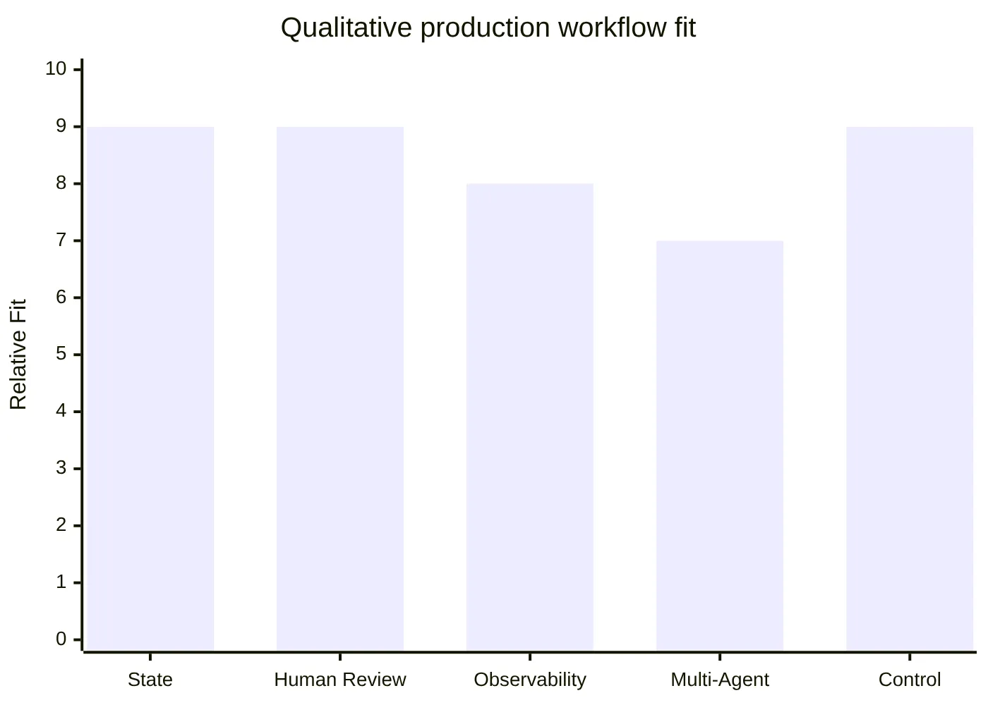Qualitative production workflow fit