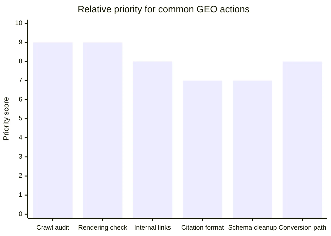 Relative priority for common GEO actions