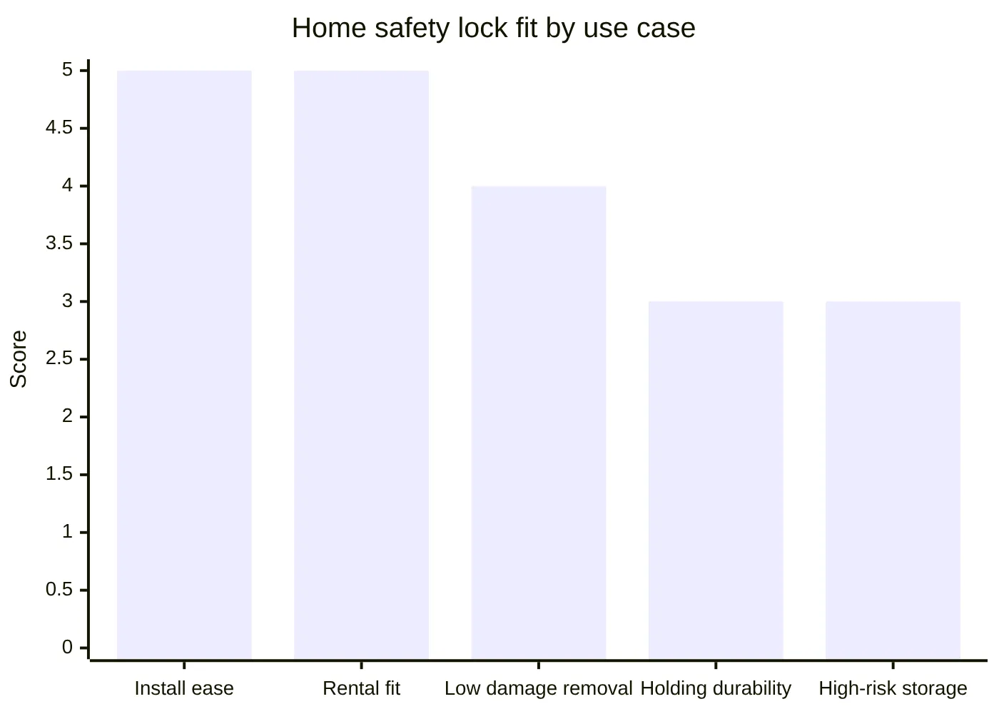 Home safety lock fit by use case