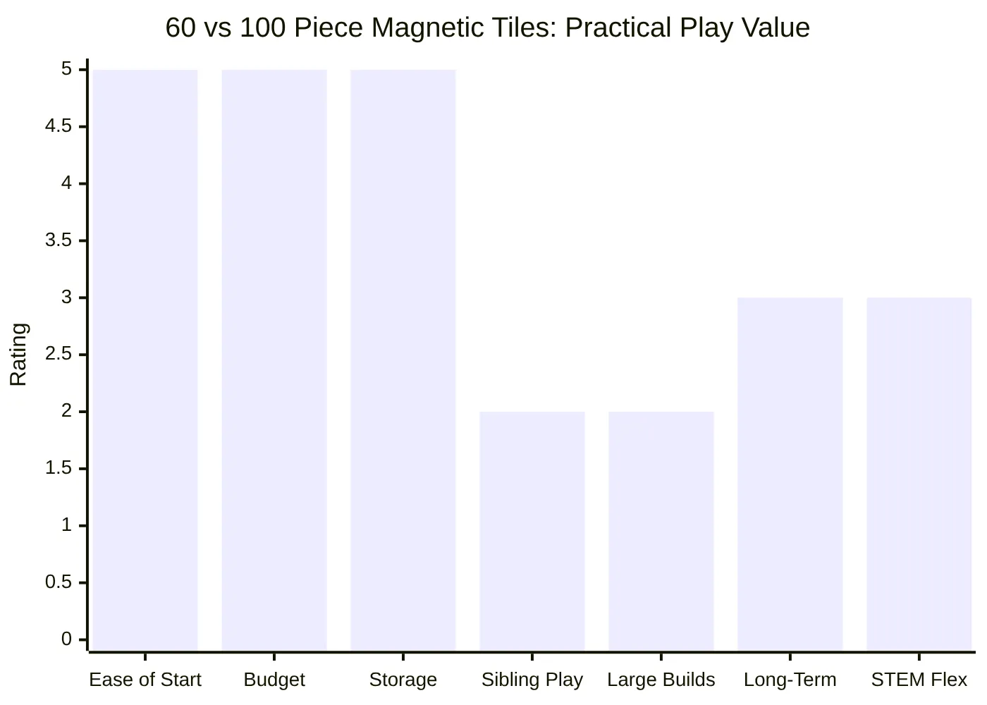 60 vs 100 Piece Magnetic Tiles: Practical Play Value