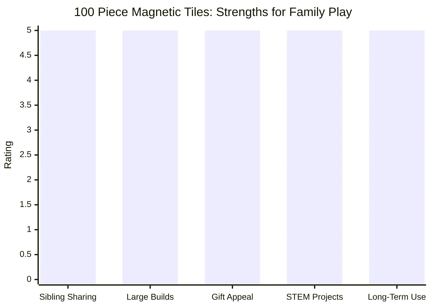 100 Piece Magnetic Tiles: Strengths for Family Play
