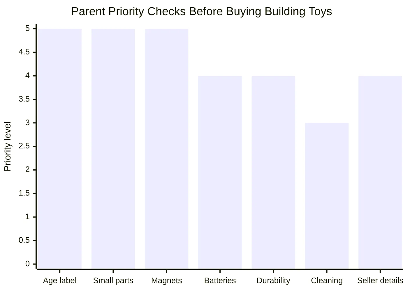 Parent Priority Checks Before Buying Building Toys
