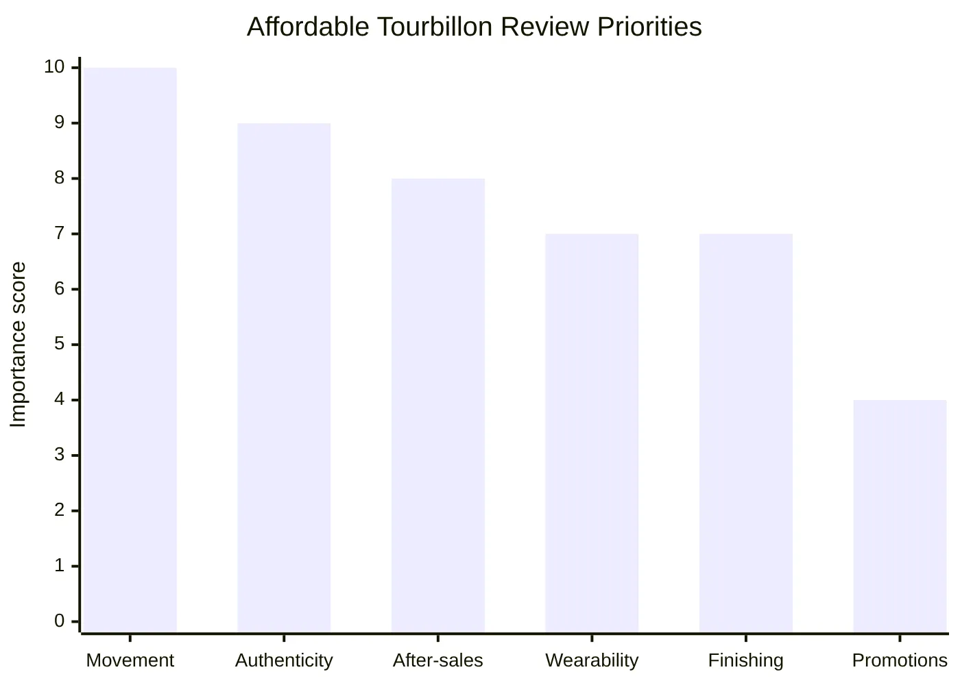 Affordable Tourbillon Review Priorities