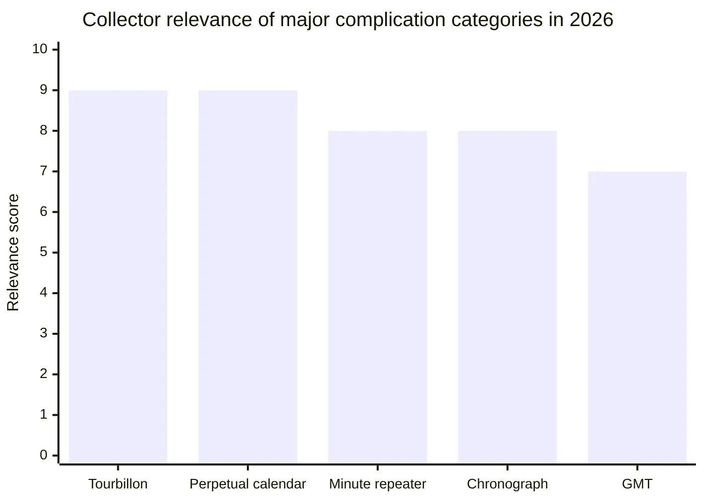 Collector relevance of major complication categories in 2026