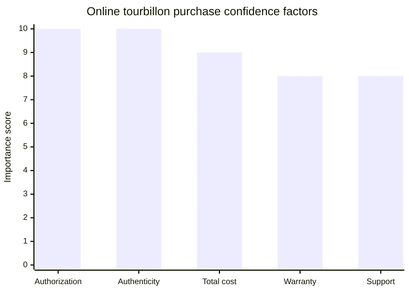 Online tourbillon purchase confidence factors