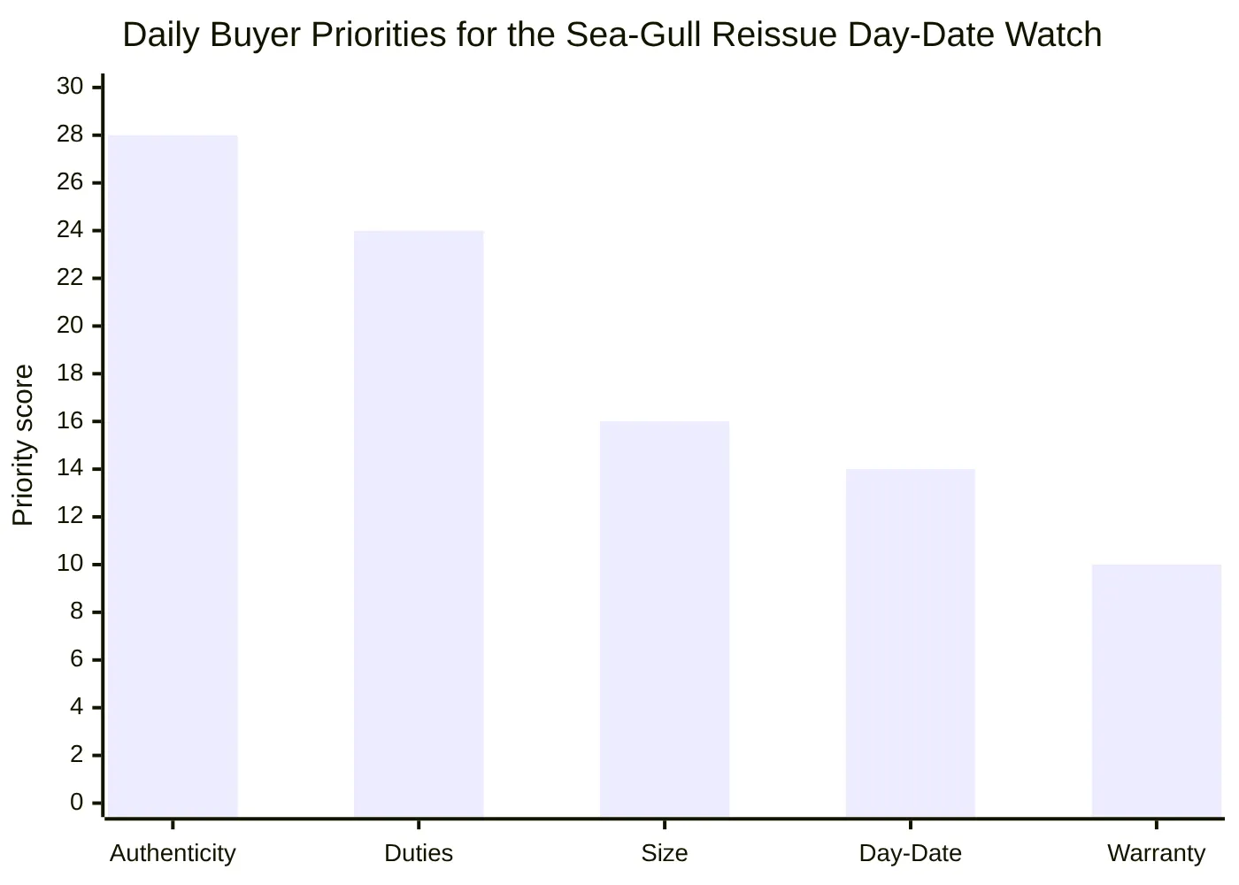 Daily Buyer Priorities for the Sea-Gull Reissue Day-Date Watch