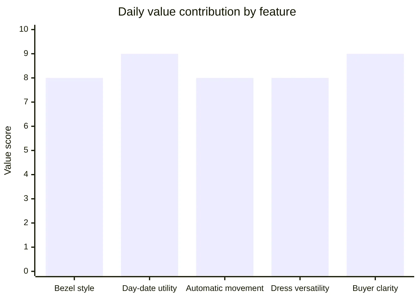 Daily value contribution by feature