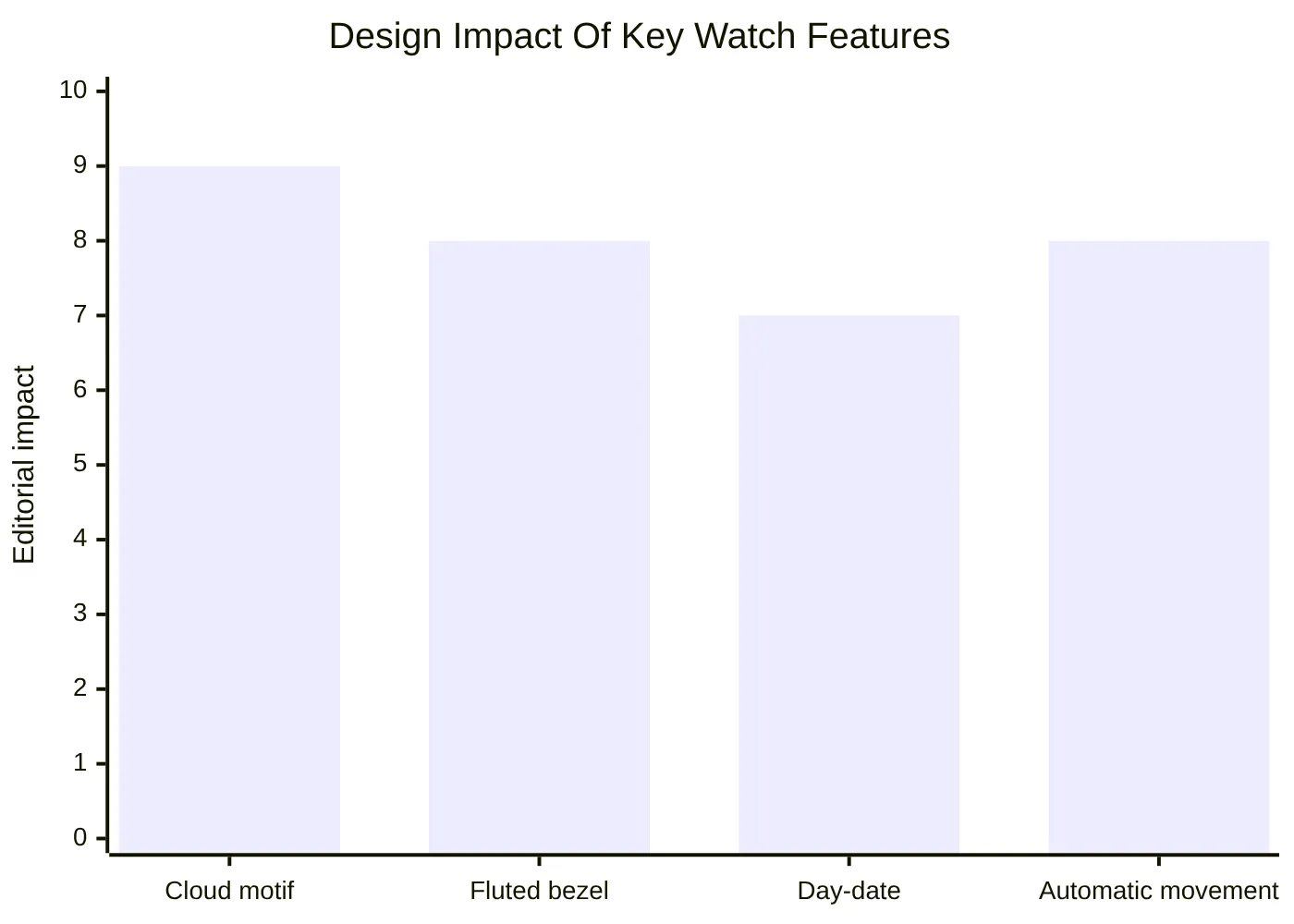 Design Impact Of Key Watch Features