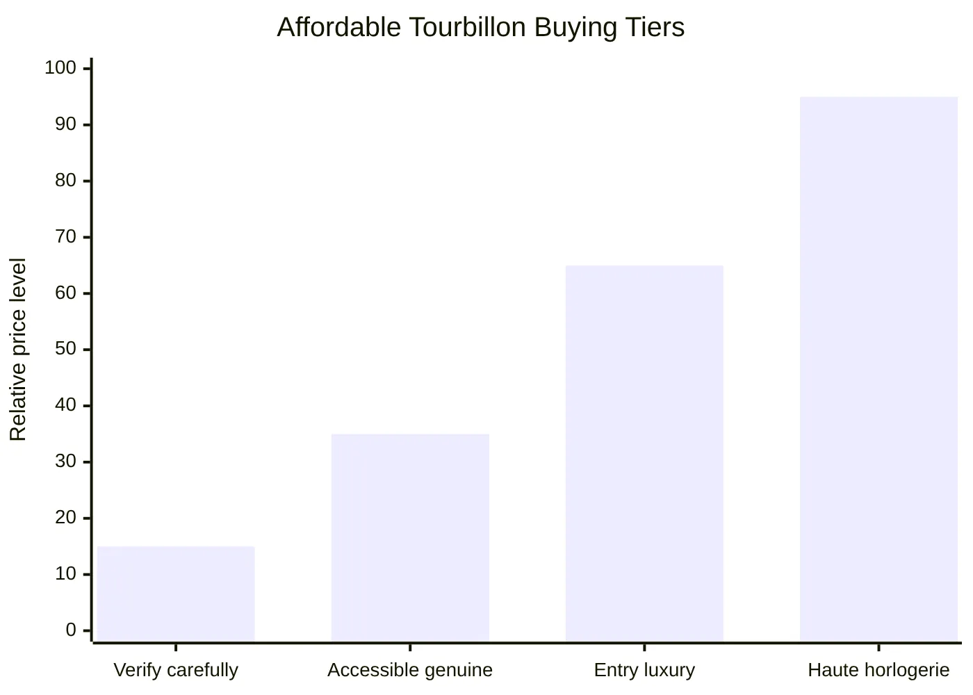 Affordable Tourbillon Buying Tiers
