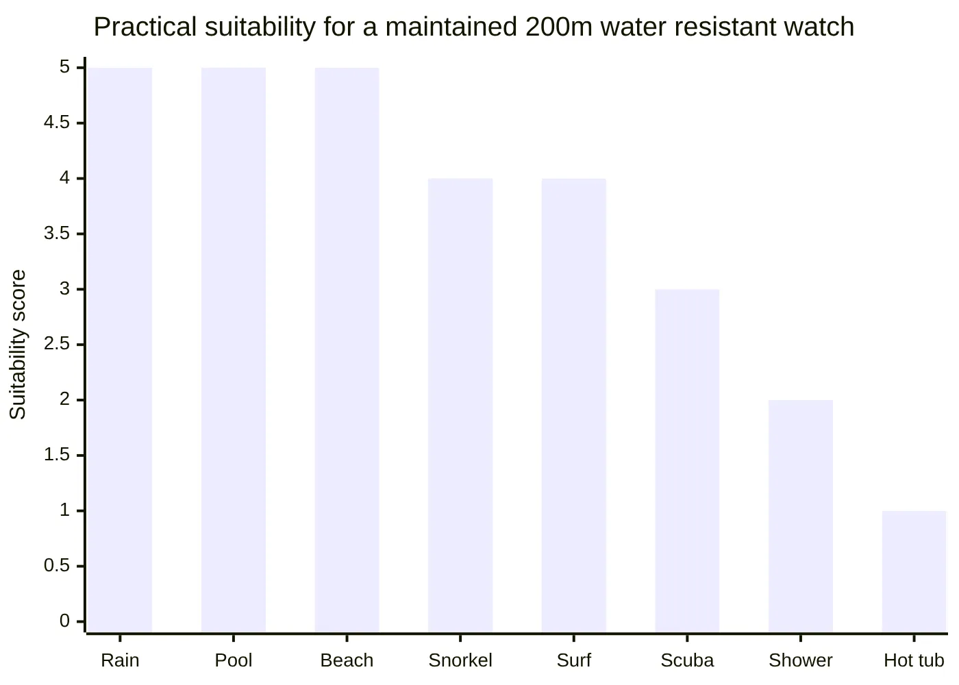 Practical suitability for a maintained 200m water resistant watch