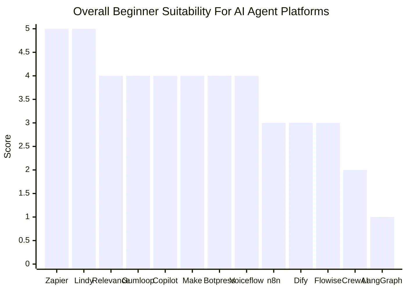 Overall Beginner Suitability For AI Agent Platforms