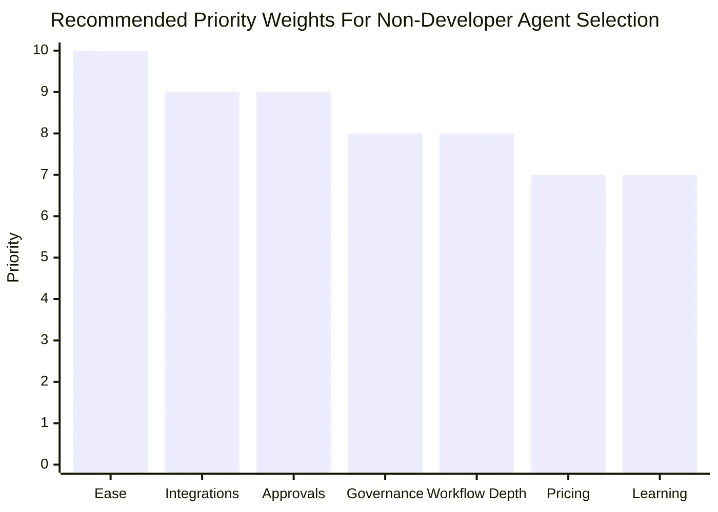 Recommended Priority Weights For Non-Developer Agent Selection