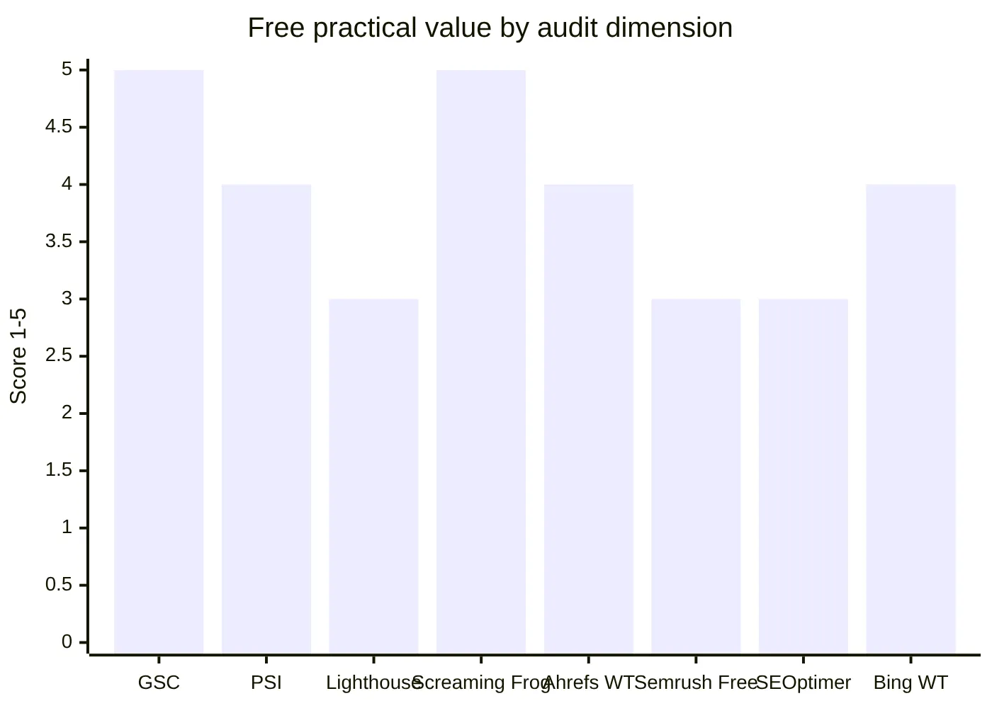 Free practical value by audit dimension