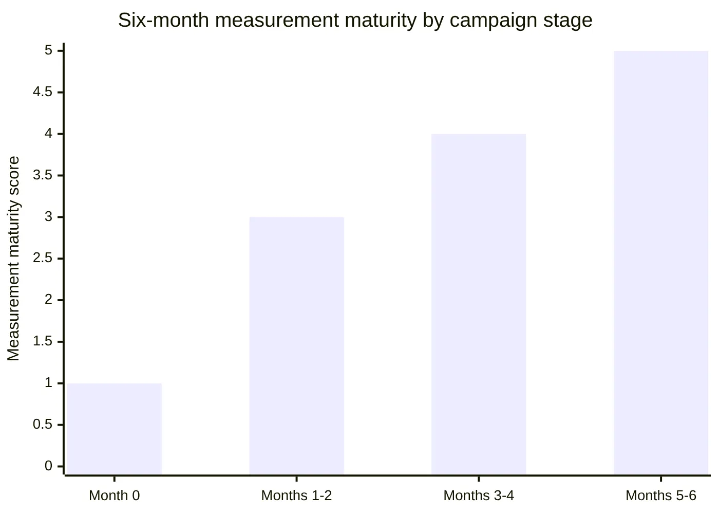 Six-month measurement maturity by campaign stage