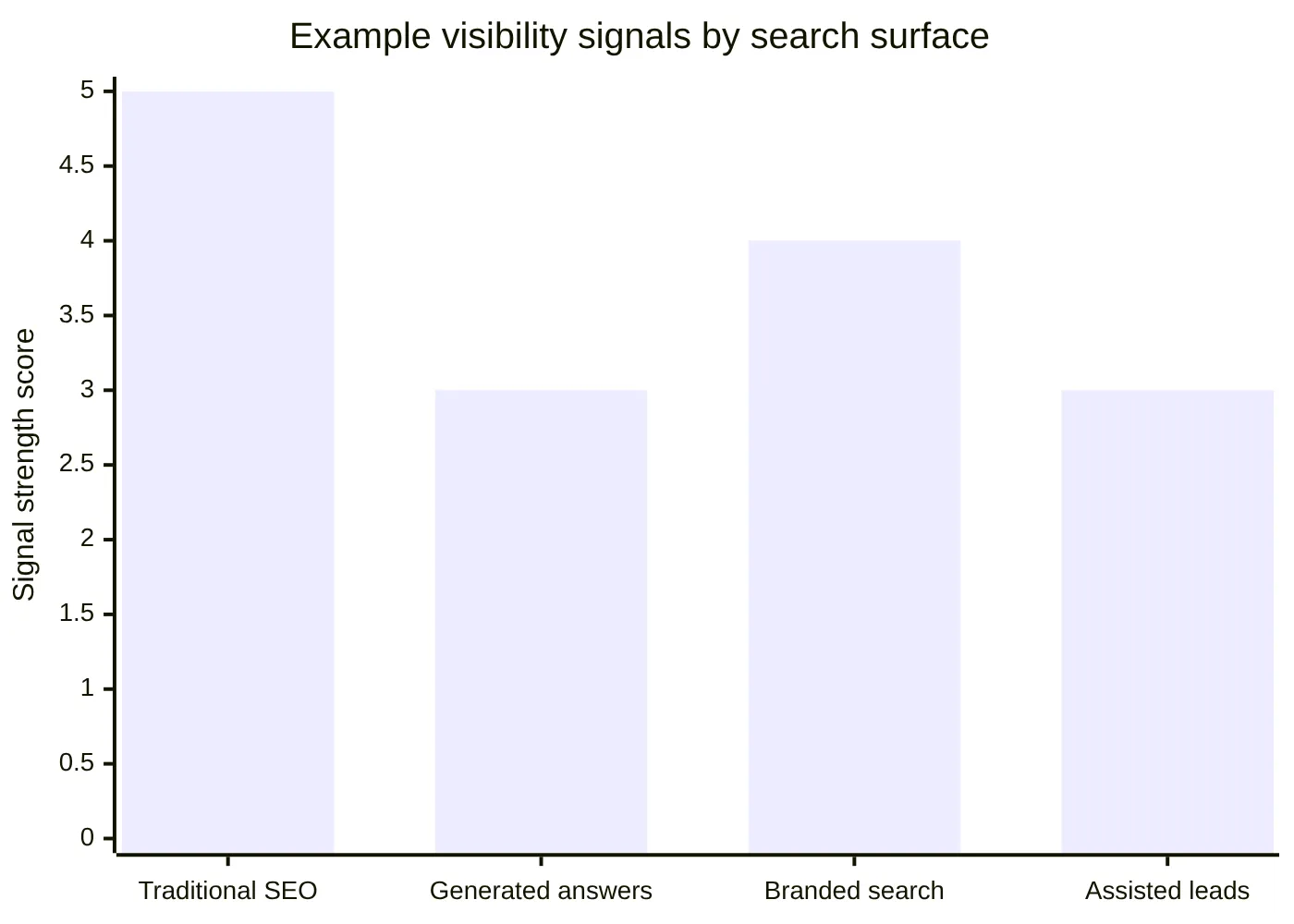 Example visibility signals by search surface