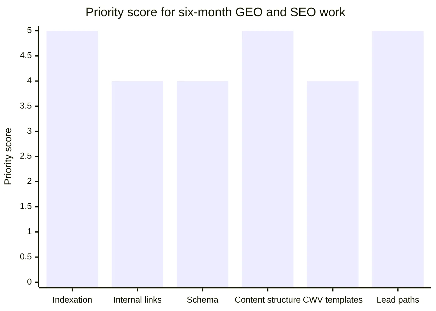 Priority score for six-month GEO and SEO work
