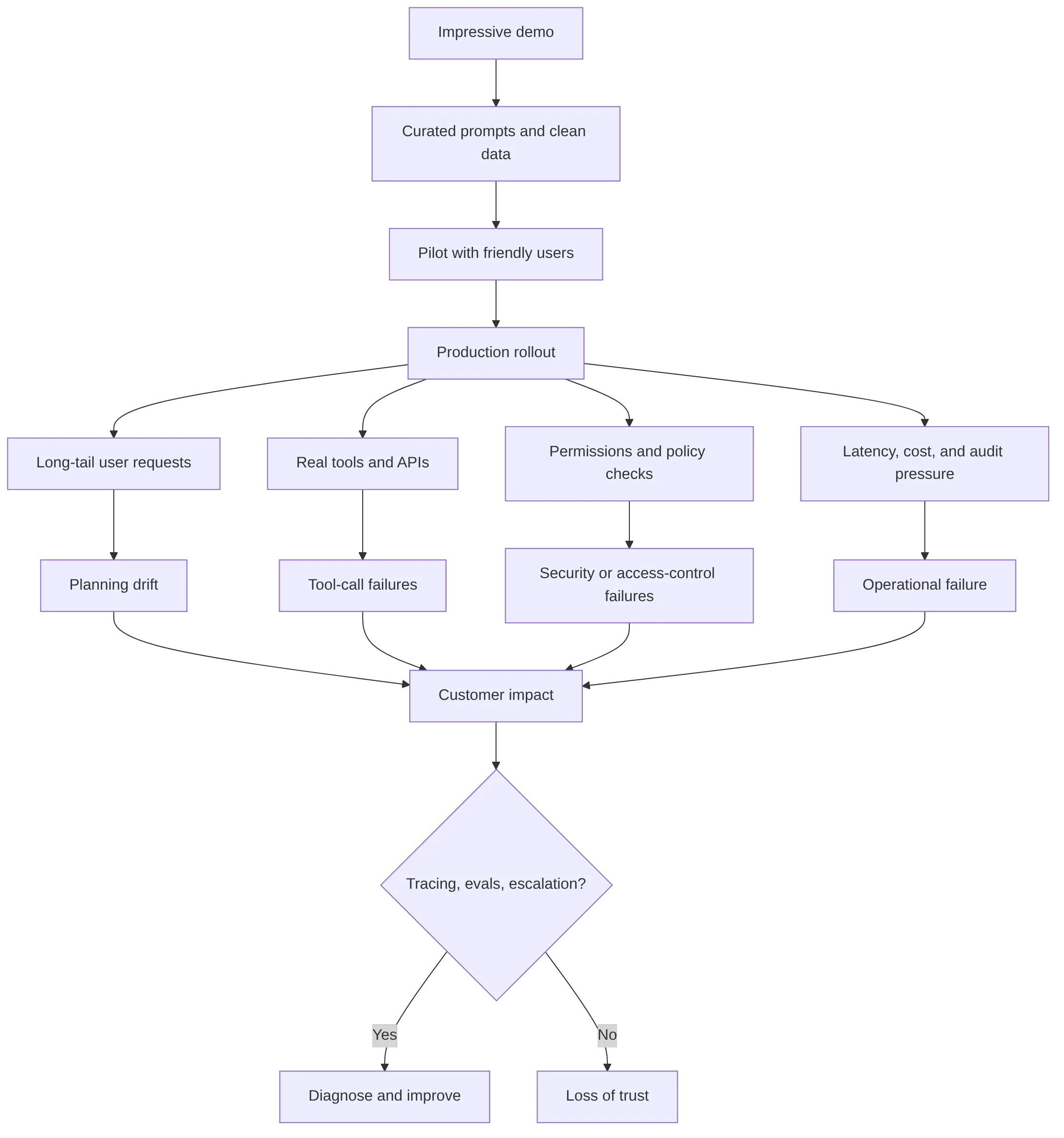 flowchart TD