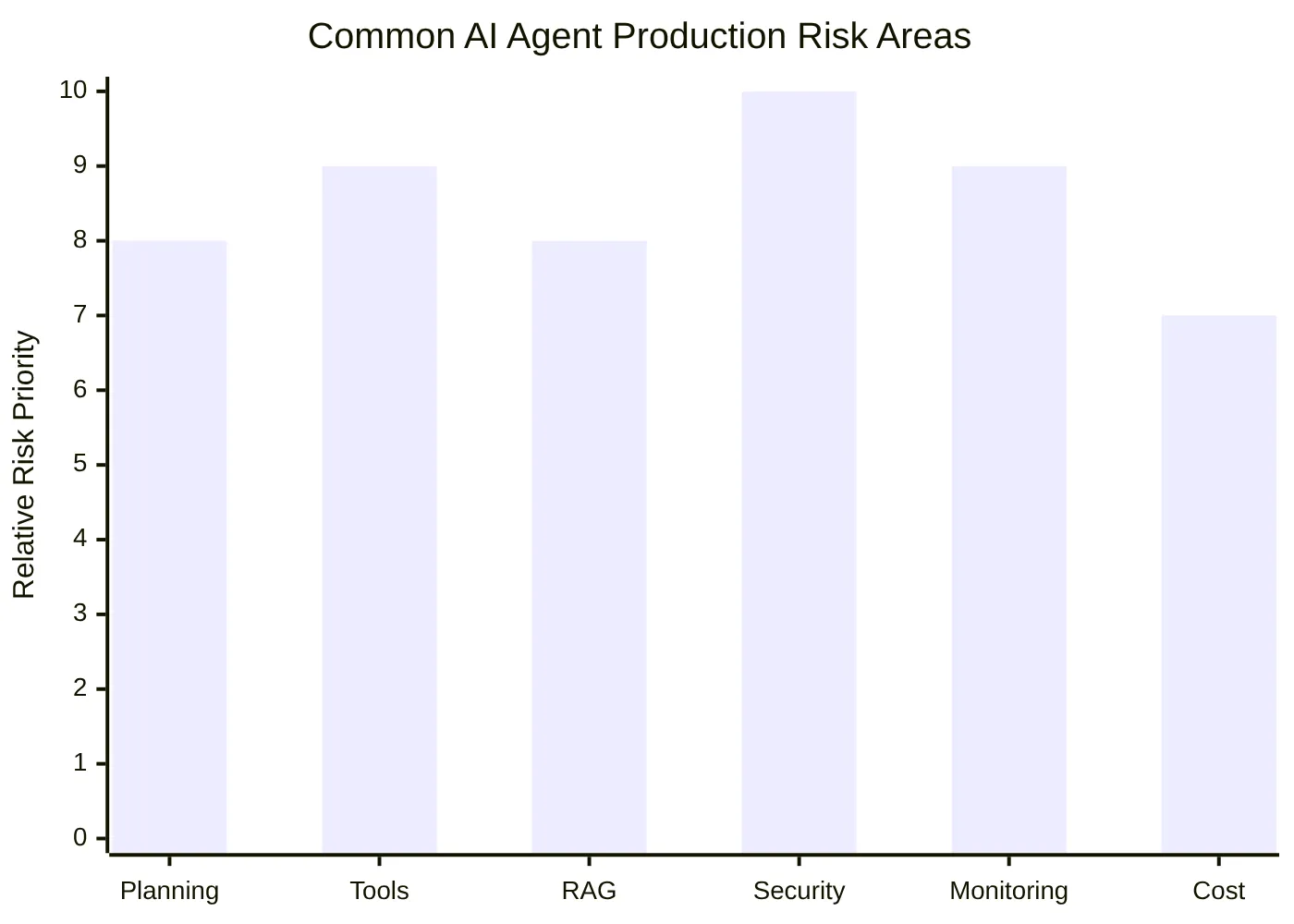 Common AI Agent Production Risk Areas