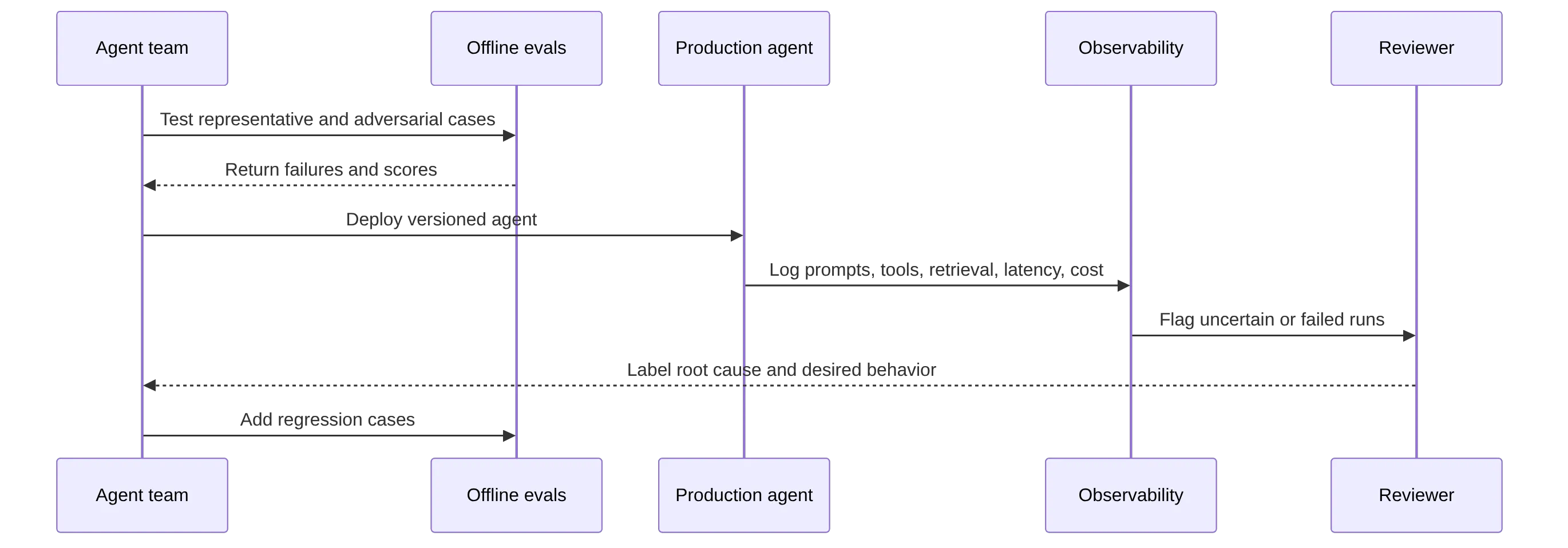 sequenceDiagram