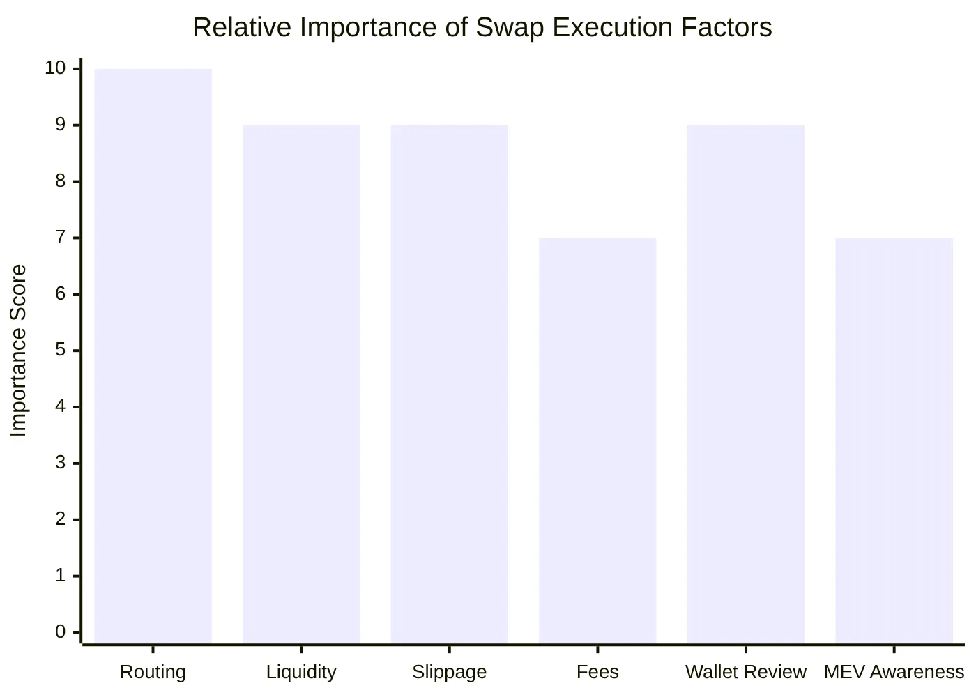 Relative Importance of Swap Execution Factors