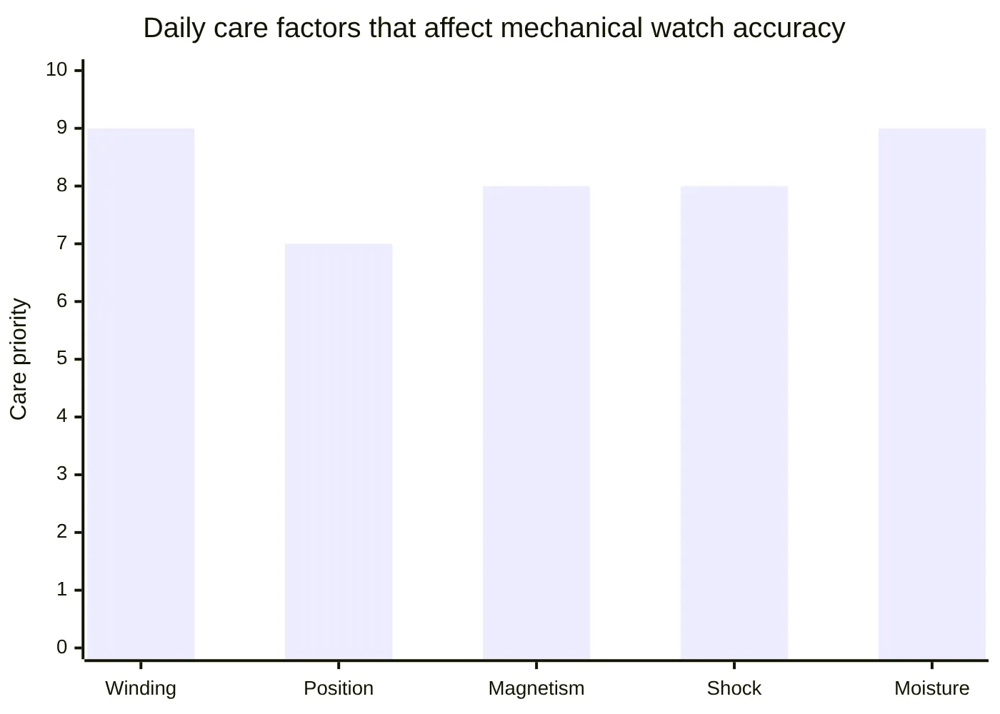 Daily care factors that affect mechanical watch accuracy