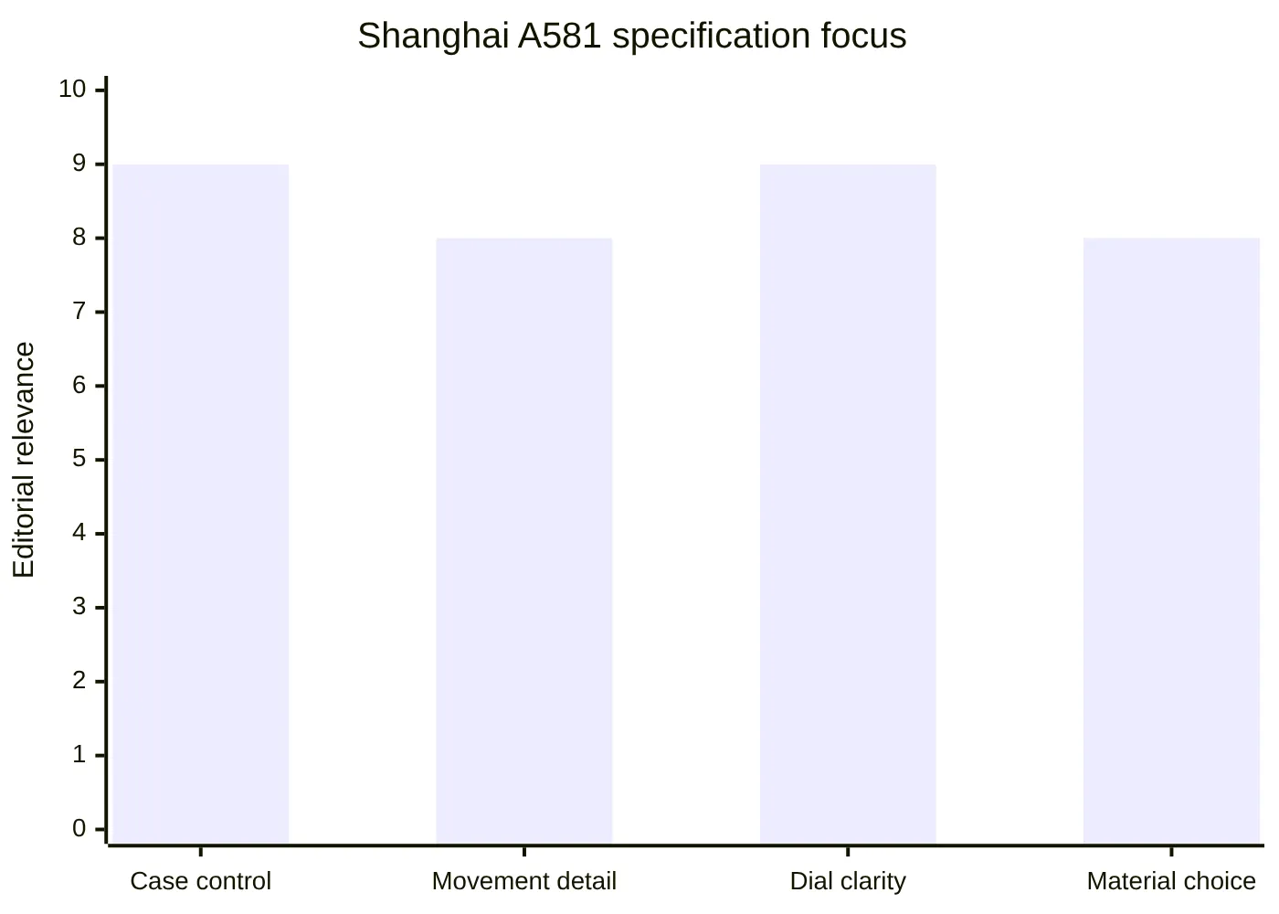 Shanghai A581 specification focus