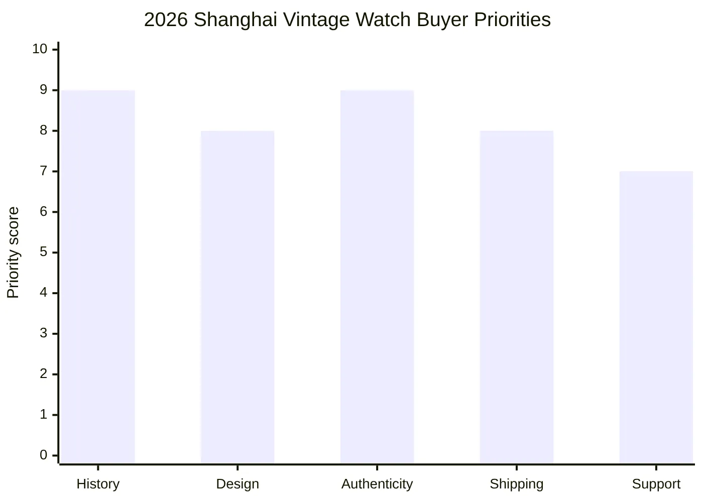 2026 Shanghai Vintage Watch Buyer Priorities
