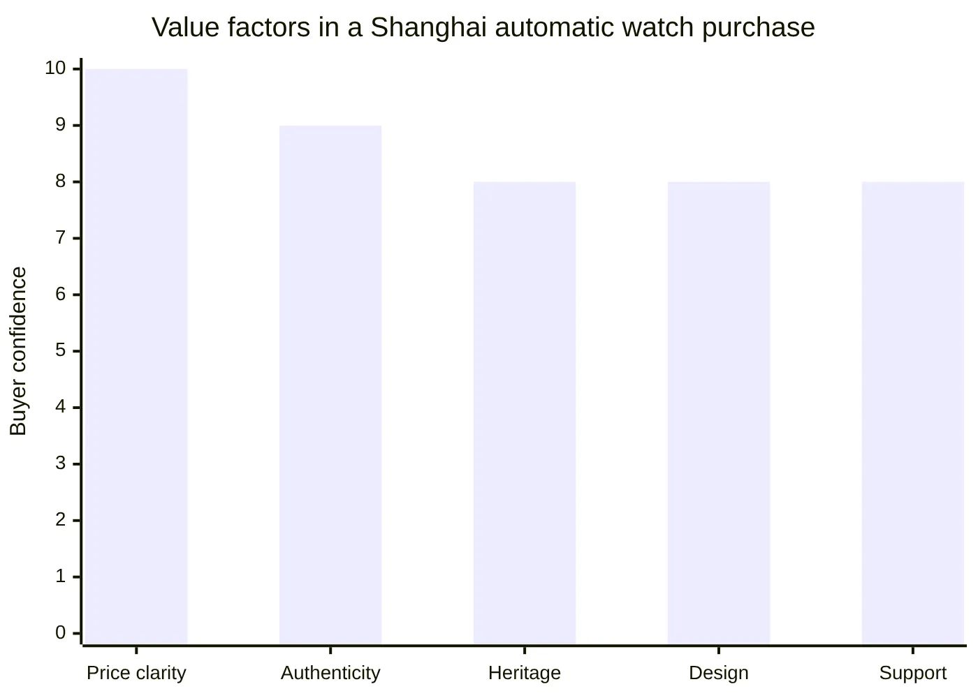 Value factors in a Shanghai automatic watch purchase