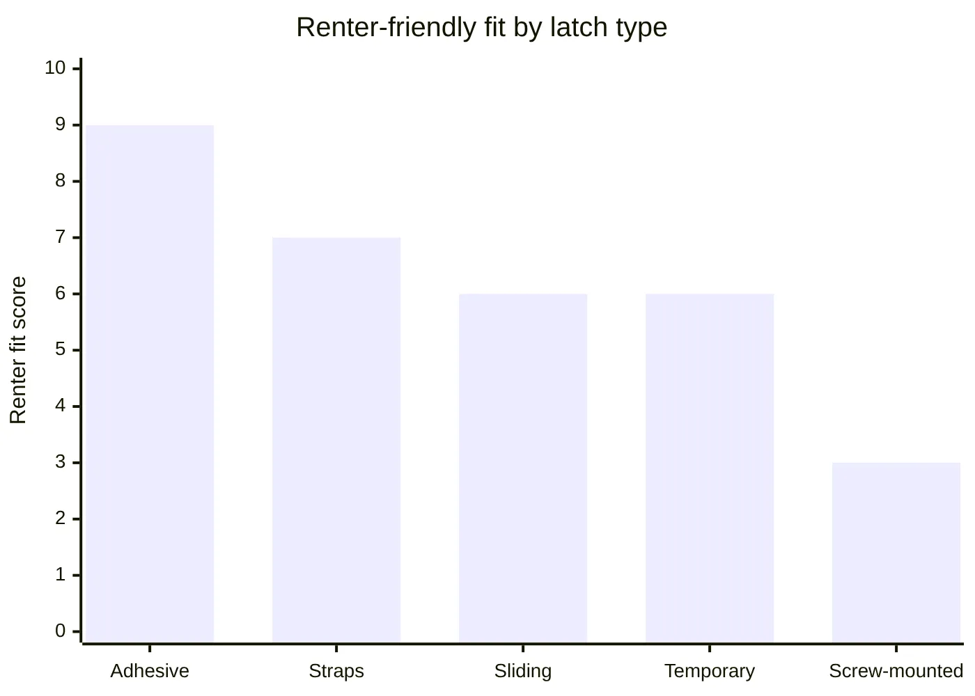 Renter-friendly fit by latch type