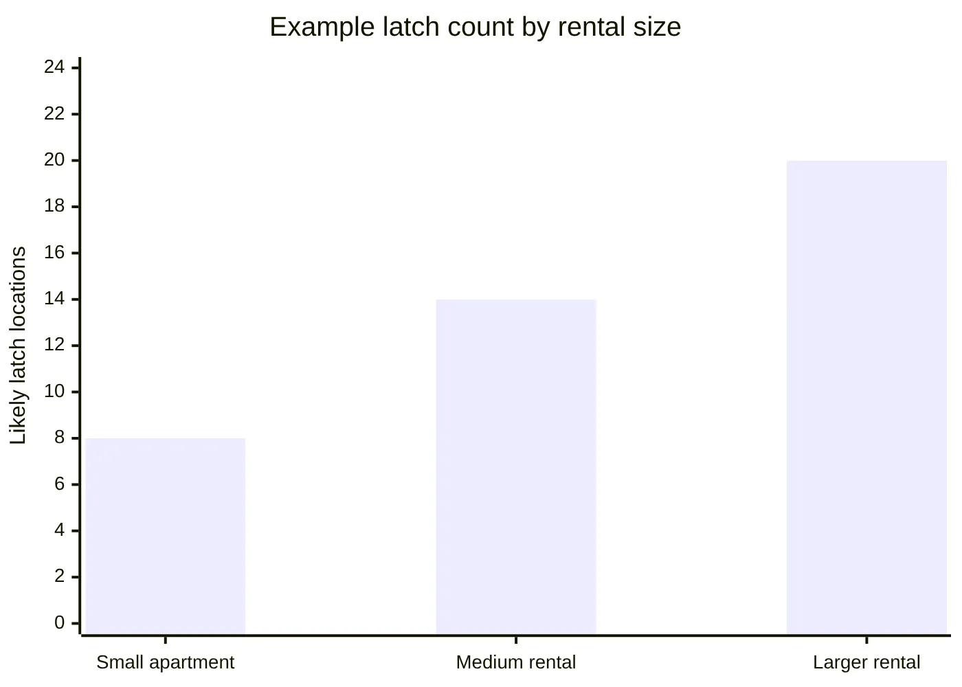 Example latch count by rental size