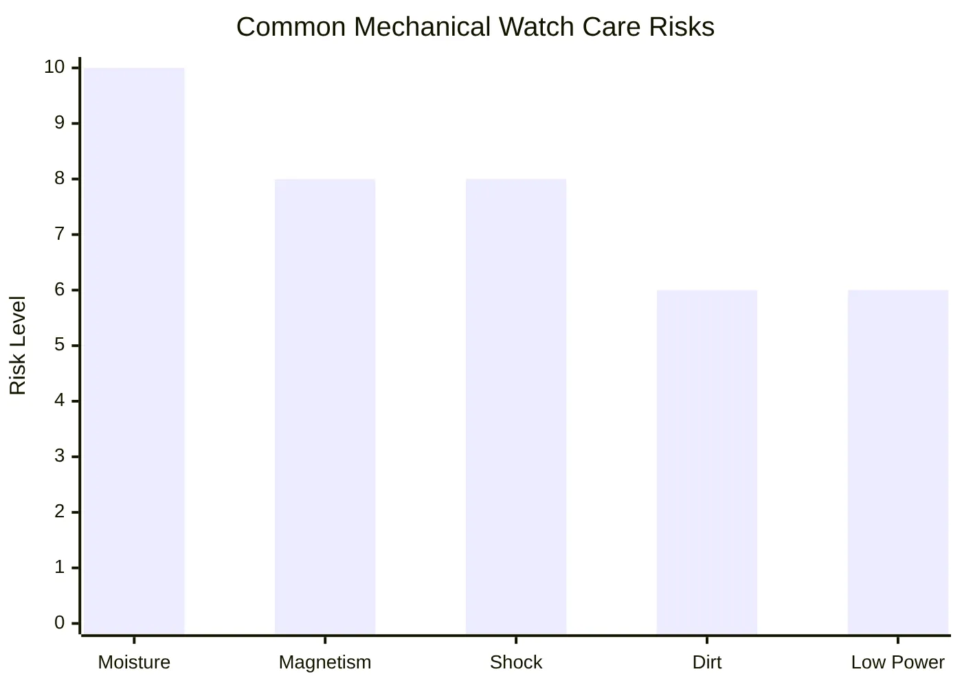 Common Mechanical Watch Care Risks