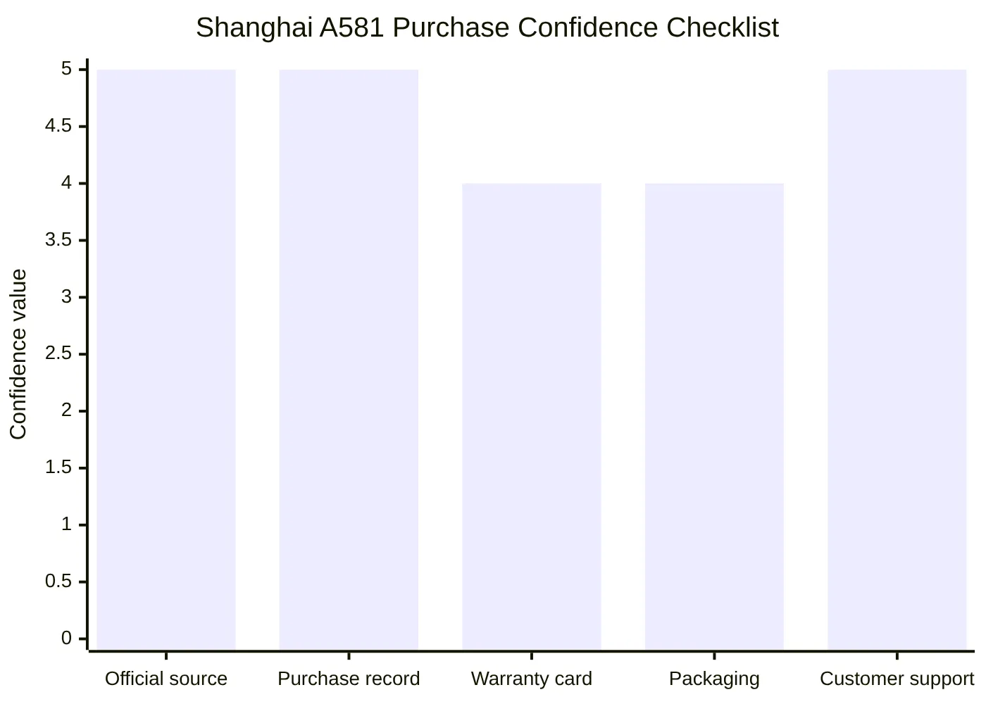 Shanghai A581 Purchase Confidence Checklist