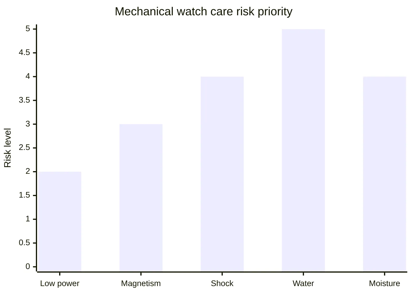 Mechanical watch care risk priority