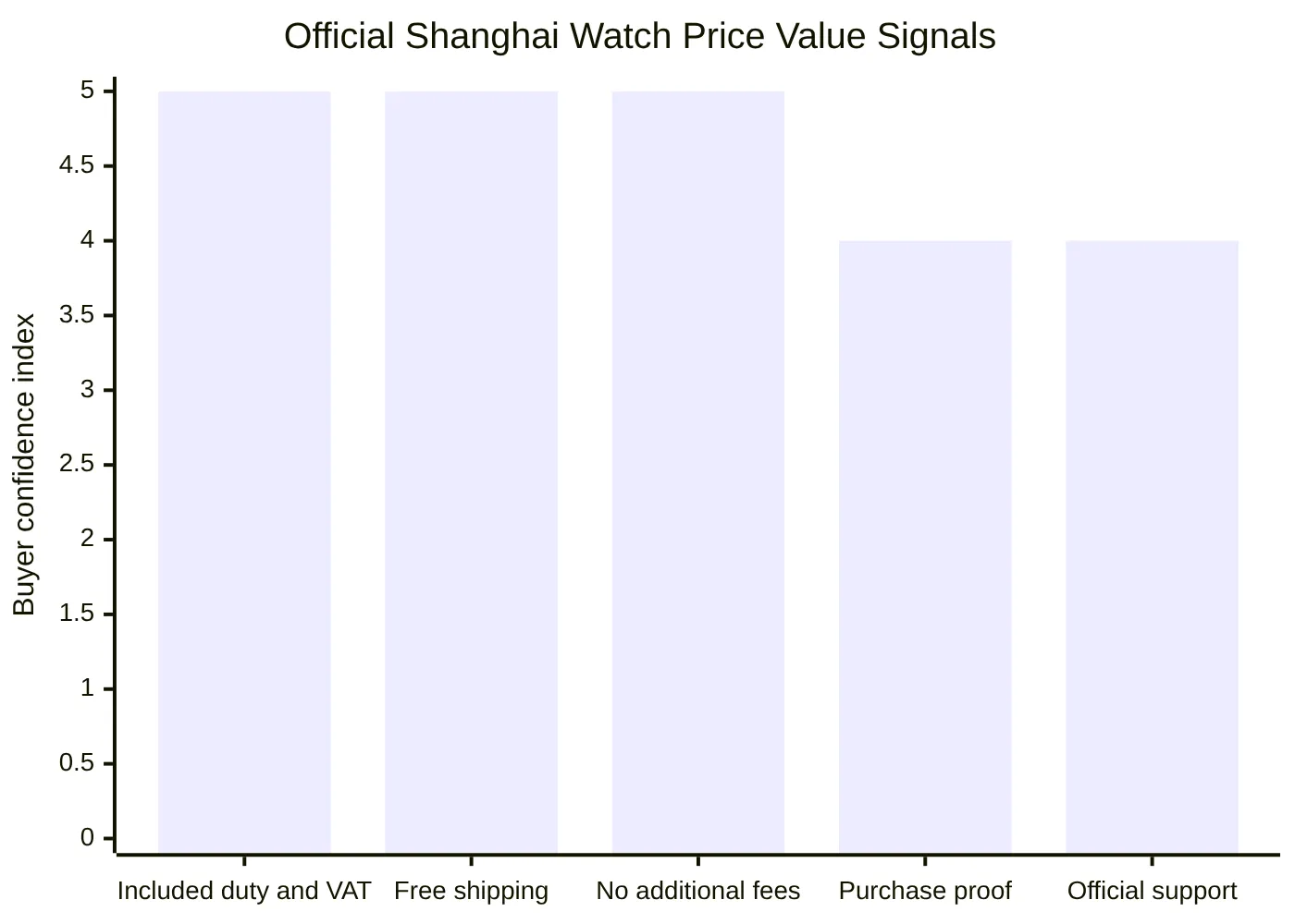 Official Shanghai Watch Price Value Signals