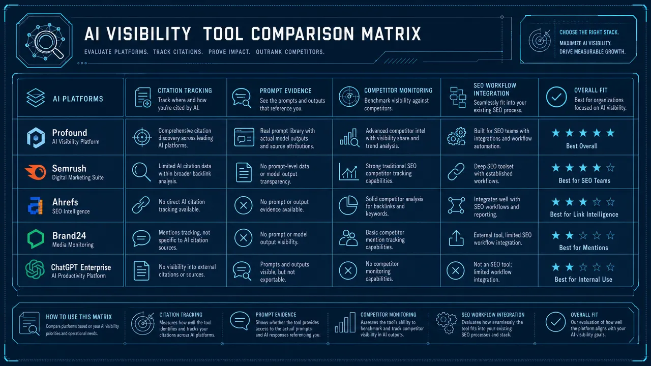 AI visibility tool comparison matrix
