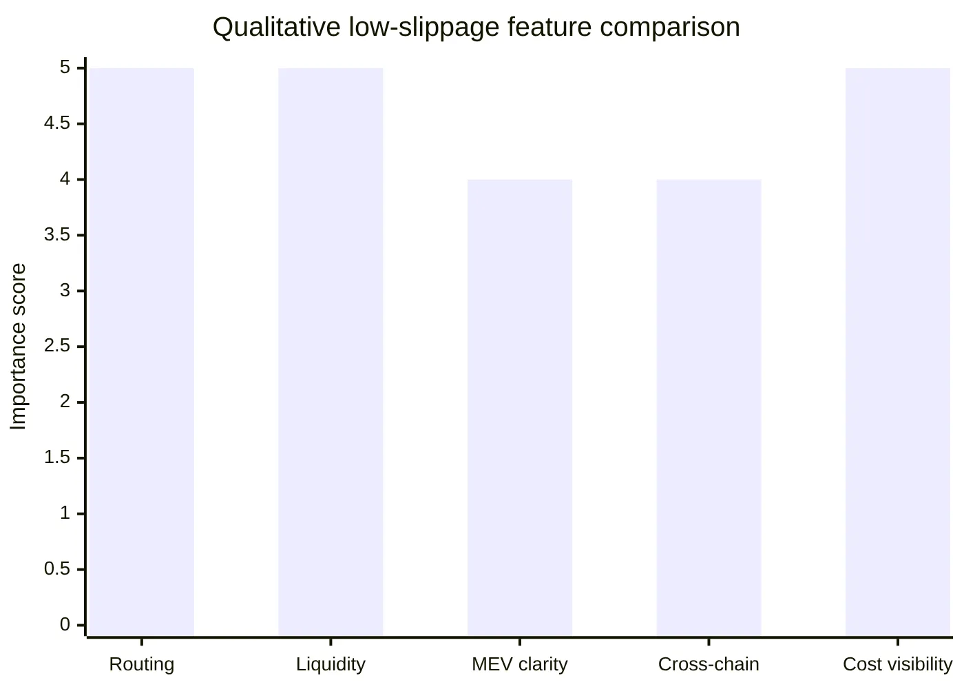 Qualitative low-slippage feature comparison