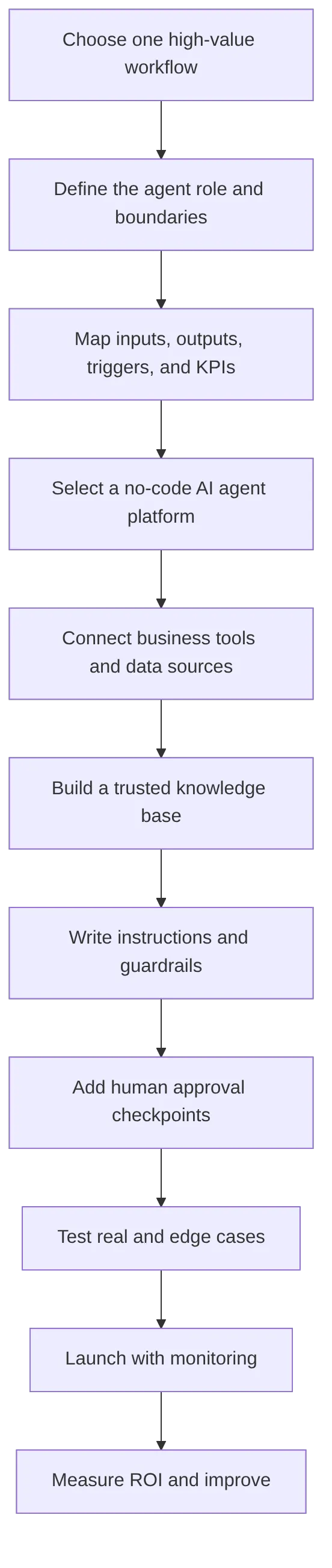 flowchart TD