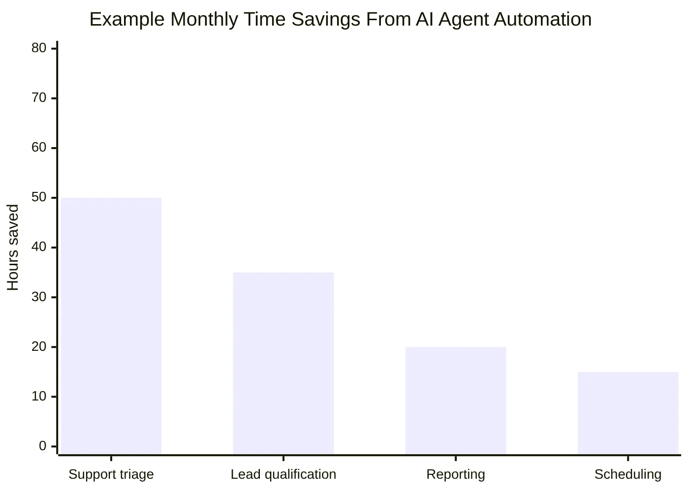Example Monthly Time Savings From AI Agent Automation