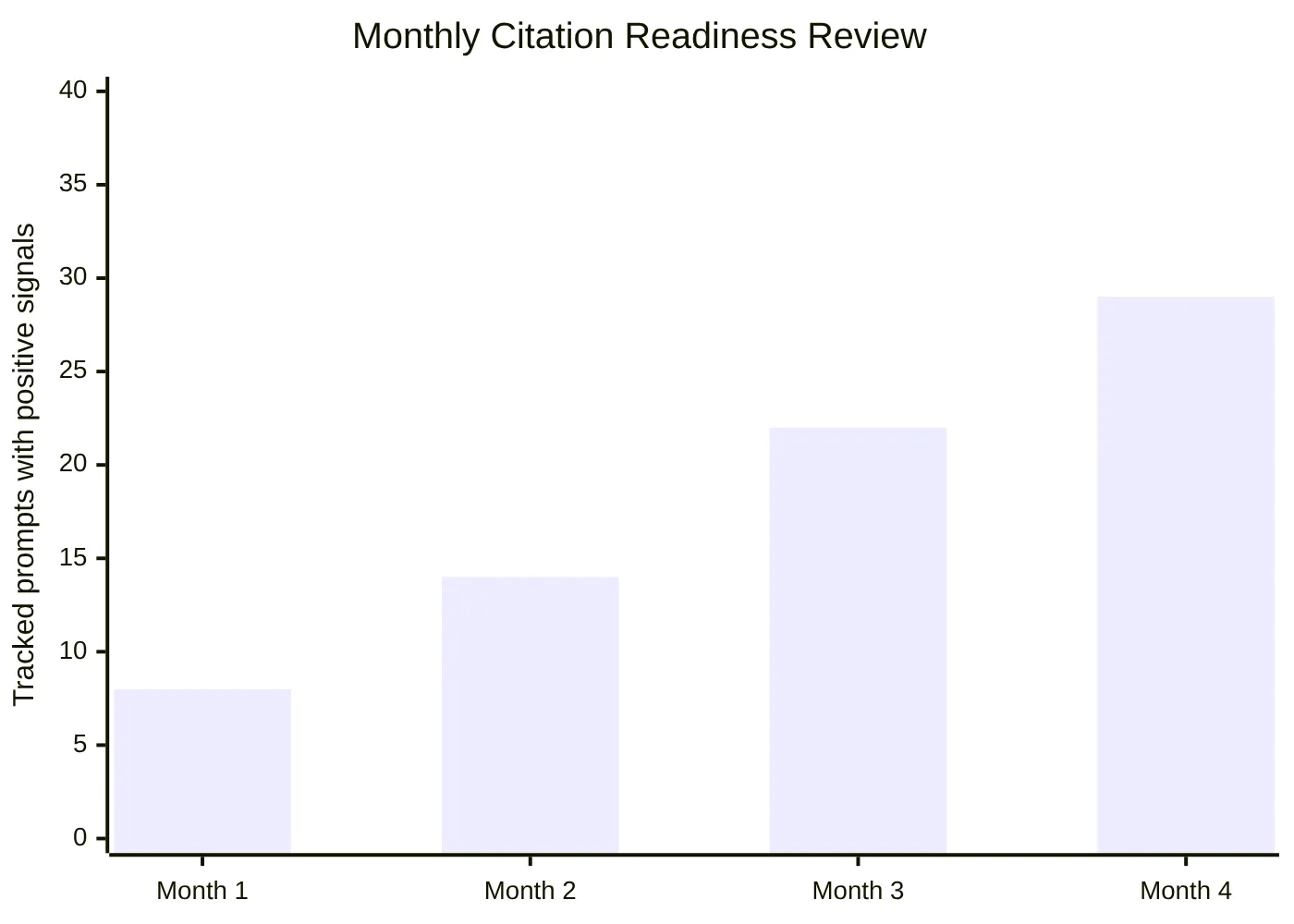 Monthly Citation Readiness Review