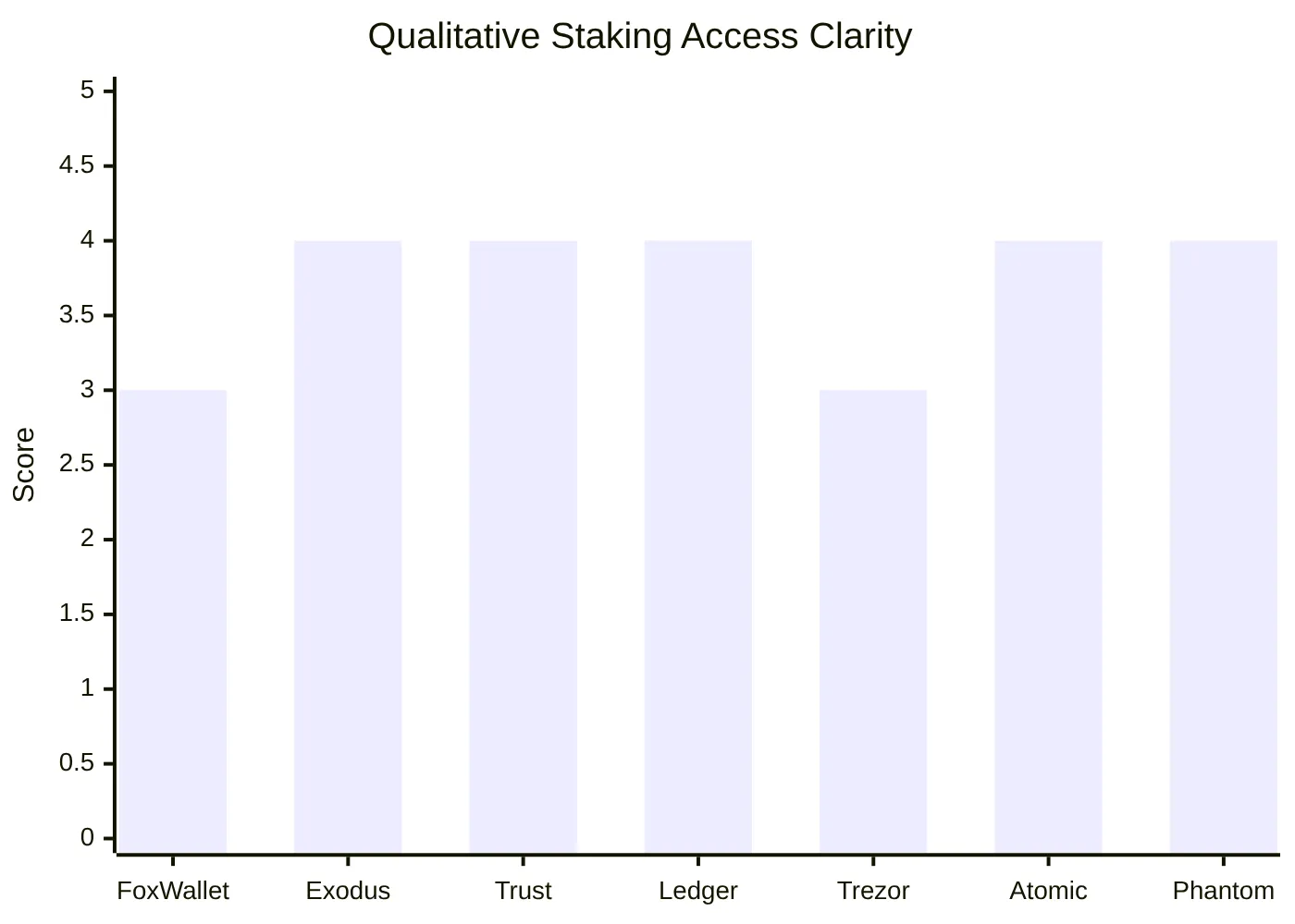 Qualitative Staking Access Clarity