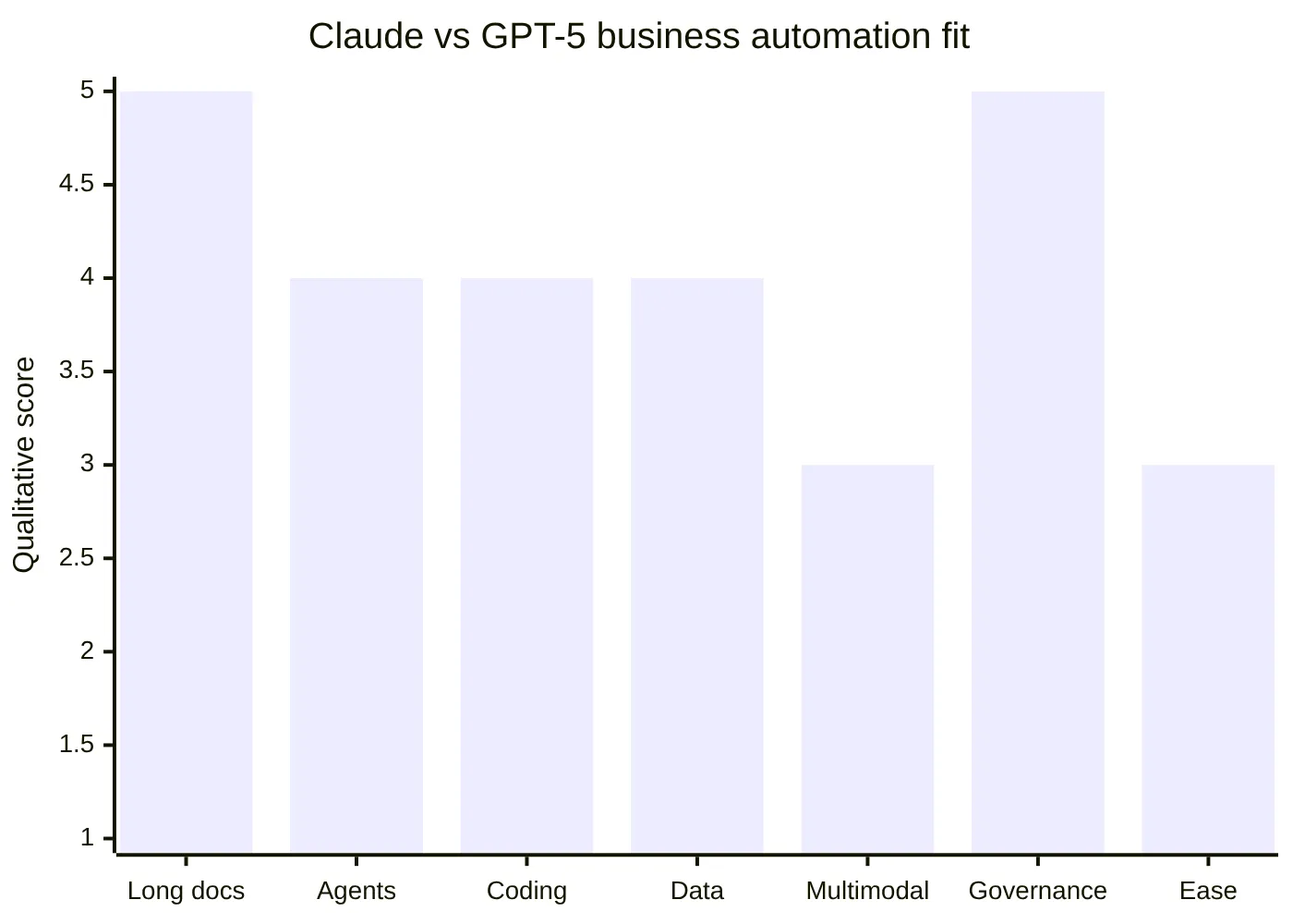 Claude vs GPT-5 business automation fit